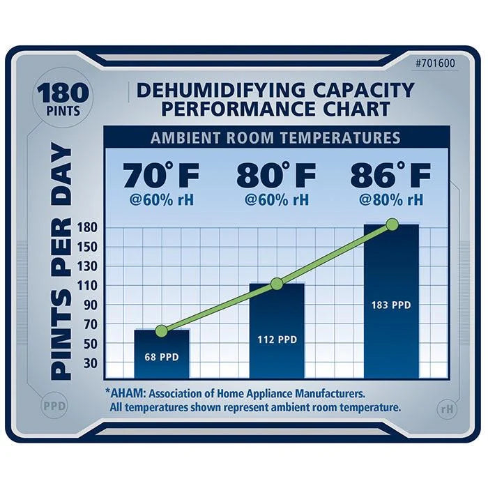 Ideal Air Pro 180 Pint Commercial Dehumidifier