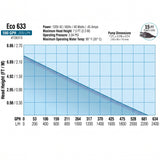 Eco 633 Submersible Pump 594 GPH